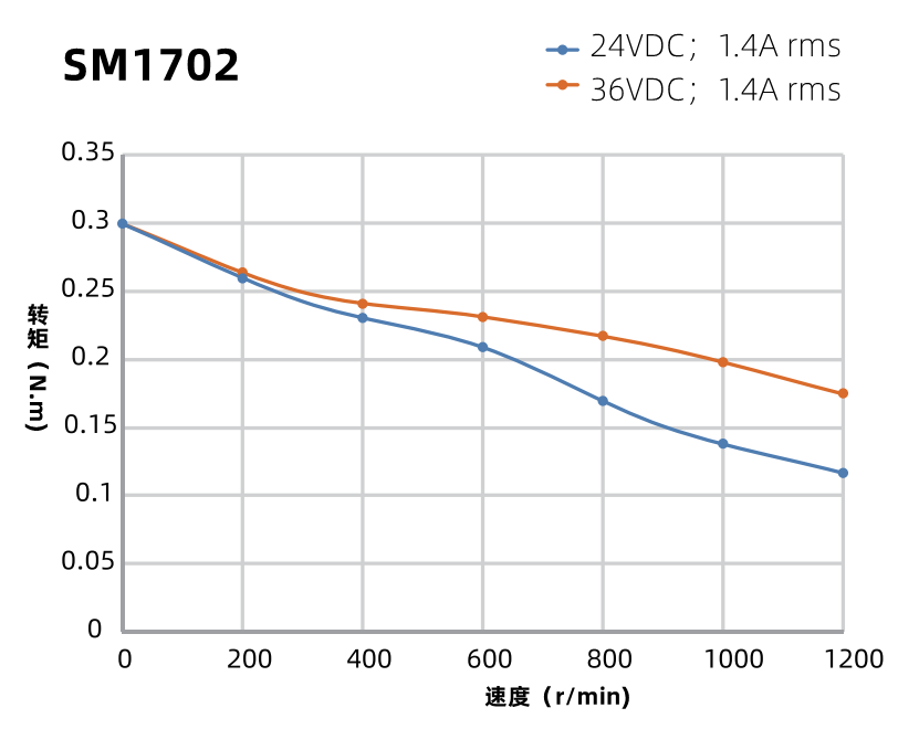SM1702曲線圖 SM1702曲線圖