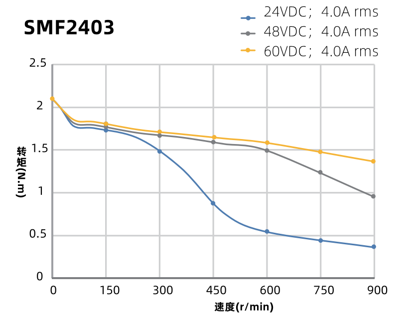 SMF2403力矩曲線圖