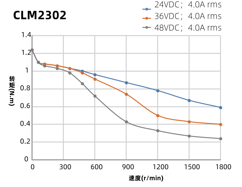 CLM2302曲線圖 CLM2302曲線圖