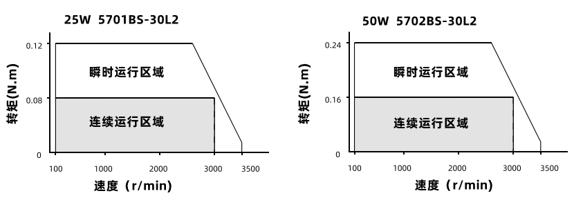 25W50W動(dòng)態(tài)力矩曲線(xiàn)