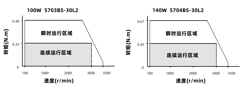 100W140W動(dòng)態(tài)力矩曲線(xiàn)
